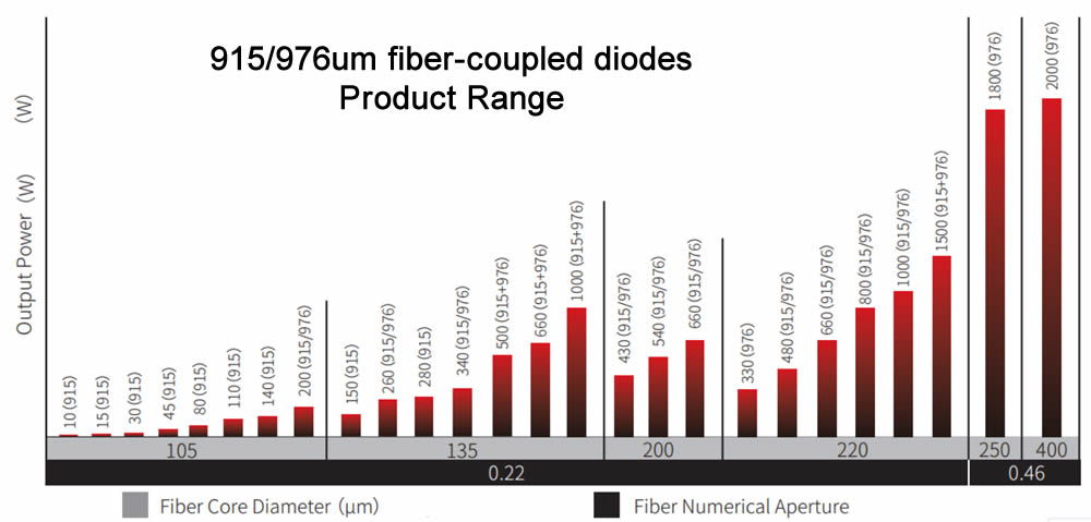 915nm to 976nm Fiber-coupled Laser Diodes