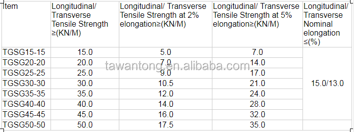 40-40kn PP Biaxial Plastic Geogrid for Road Construction and Foundation Reinforcement