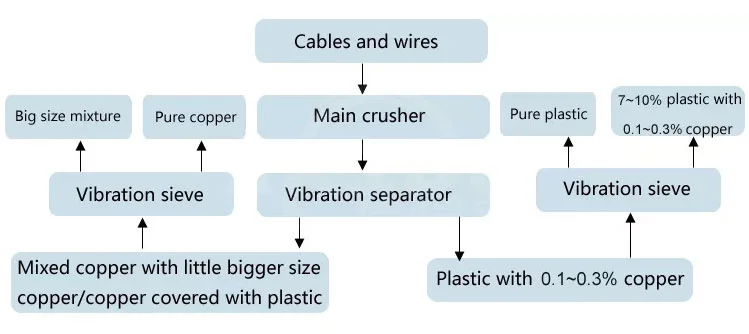30Kg/H-50Kg/H Small Copper Wire Granulator Copper Cable Granulator