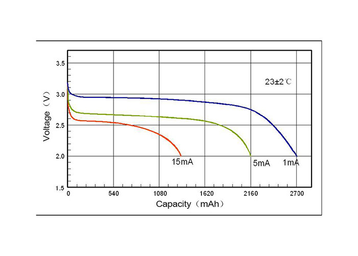 High Voltage Li-MnO2 Battery CR17505SE Wide Operating Temperature Range