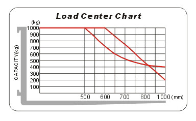 Counterbalanced Narrow Aisle Truck Capacity 1000kg Small Turning Radius