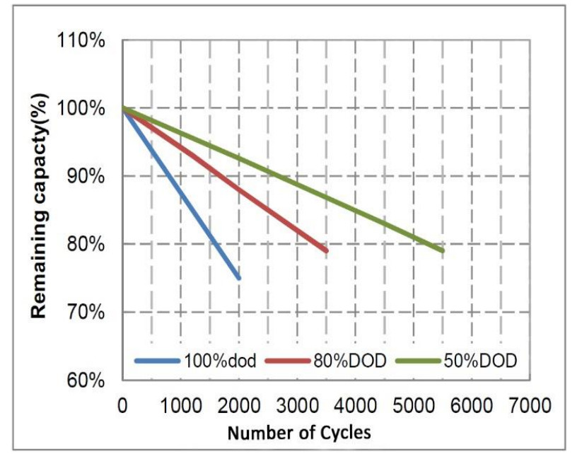 120AH High Output Motorcycle Battery Wide Temperature Range Extremely Safe