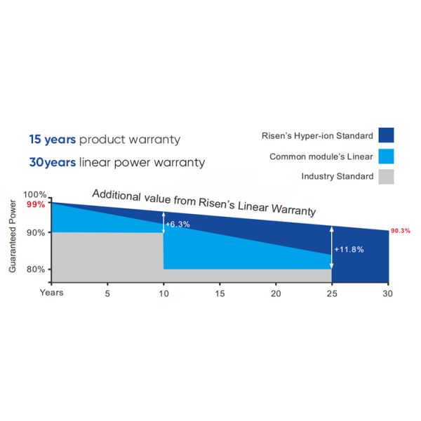 Wholesale Price Risen N-Type 700W 710W 720W Bifacial HJT Mono Half Cut Cell Solar Panel with CE TUV Certification