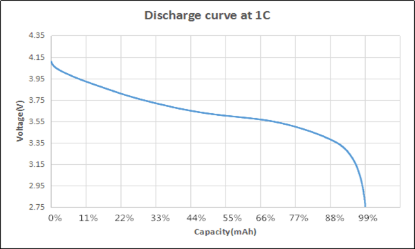 Lithium Polymer 7.4 V Li Ion Battery 144765 75g 2000mAh Cells