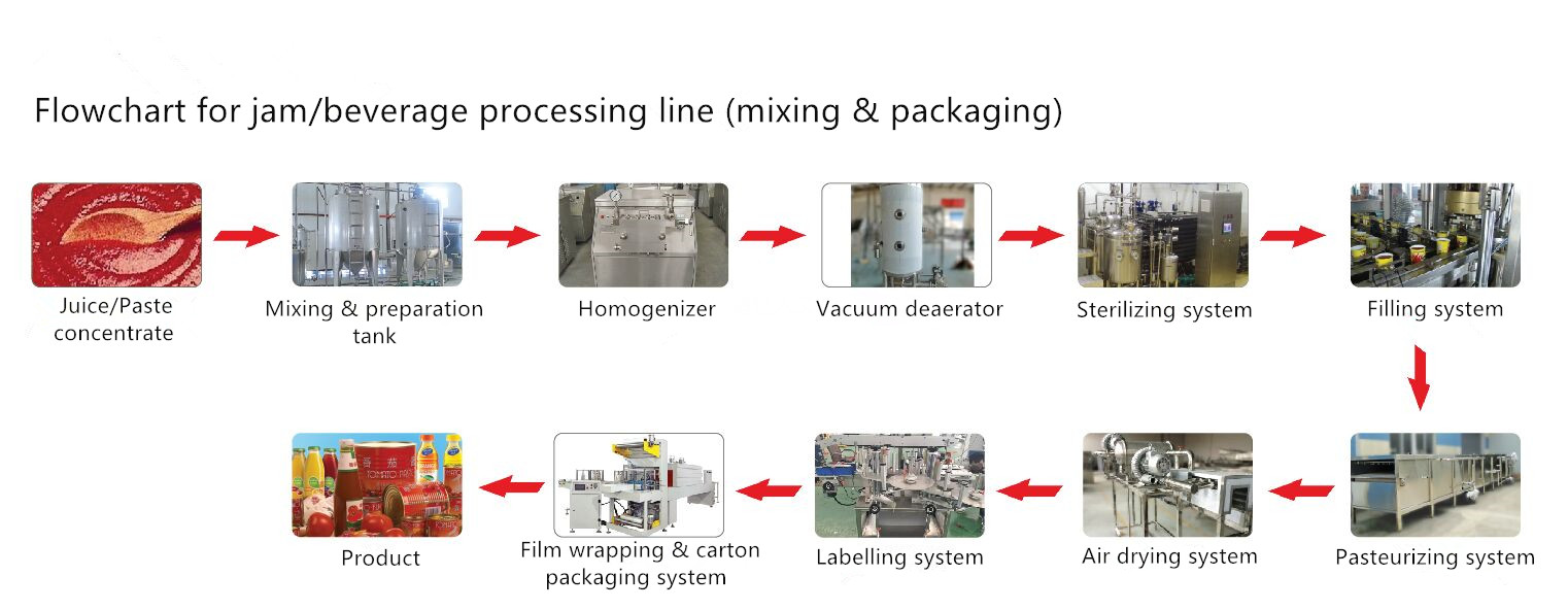 Energy Saving Mixing And Packaging Processing Line Fruit Paste Mixing System