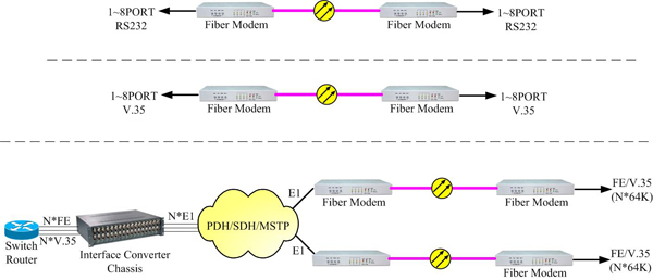 Plug And Play Fiber Optical Network Series E1 / Ethernet / V.35 / Serial RS232 / 485 / 422 Fiber Modem