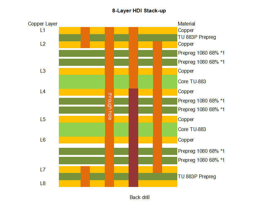 HDI PCB TU-883 Material 8 Layer 1.5mm Impedance Rigid Board