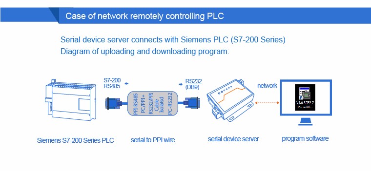 PUSR USR- N510 Industrial Modbus Gateway Serial RS232 RS485 RS422 To Ethernet Converter With AT Command Function IoT Device
