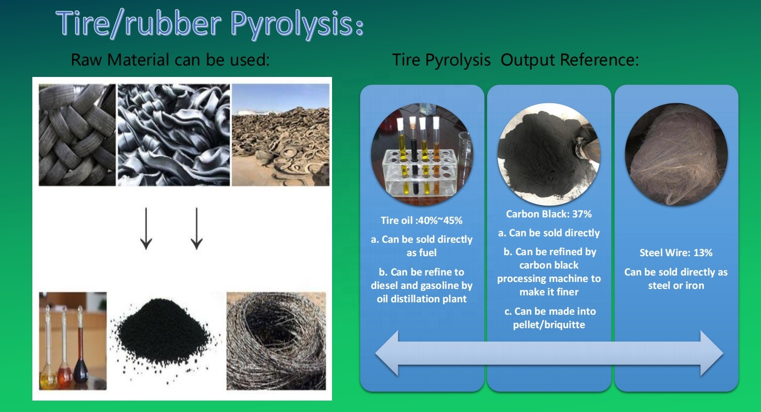 Raw Material Rubber 2022 Thermal Cracking Machine Refines Waste Tyres to Oil Equipment