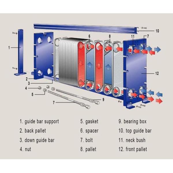 ISO / CE Gasketed Plate Heat Exchanger Sanitary SS316 3MPA Working Pressure