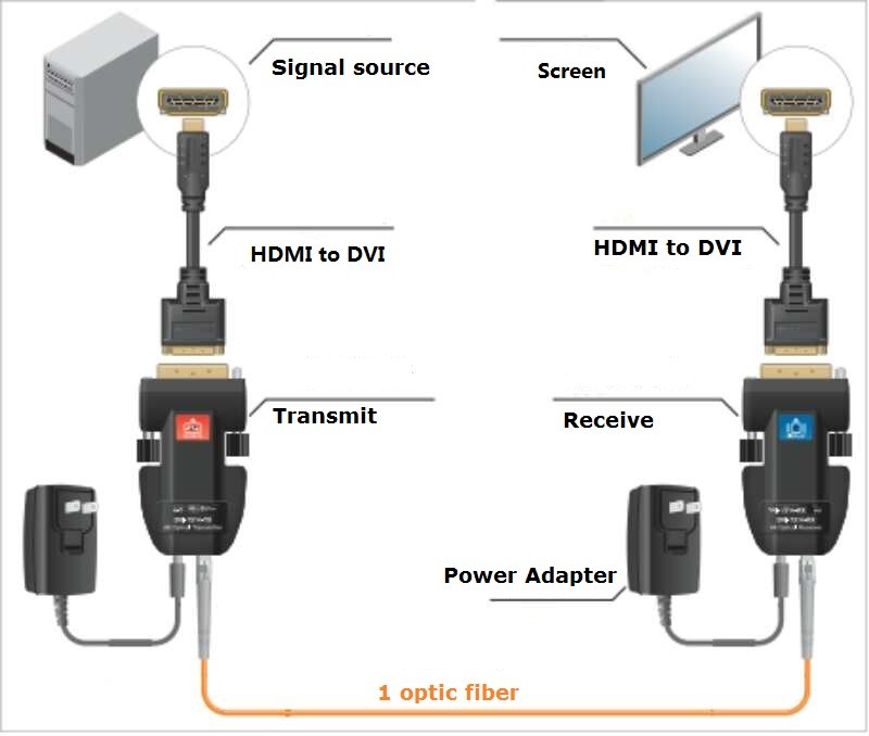 1core LC 2km Dvi Fiber Extender , Mini Dvi Fiber Optical Transceiver