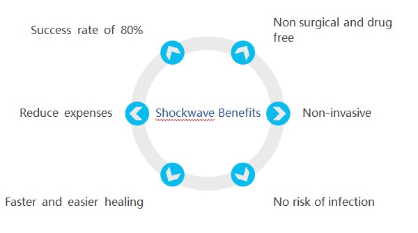 Extracorporeal Focused Shockwave Therapy Machine Portable For Pain Removal