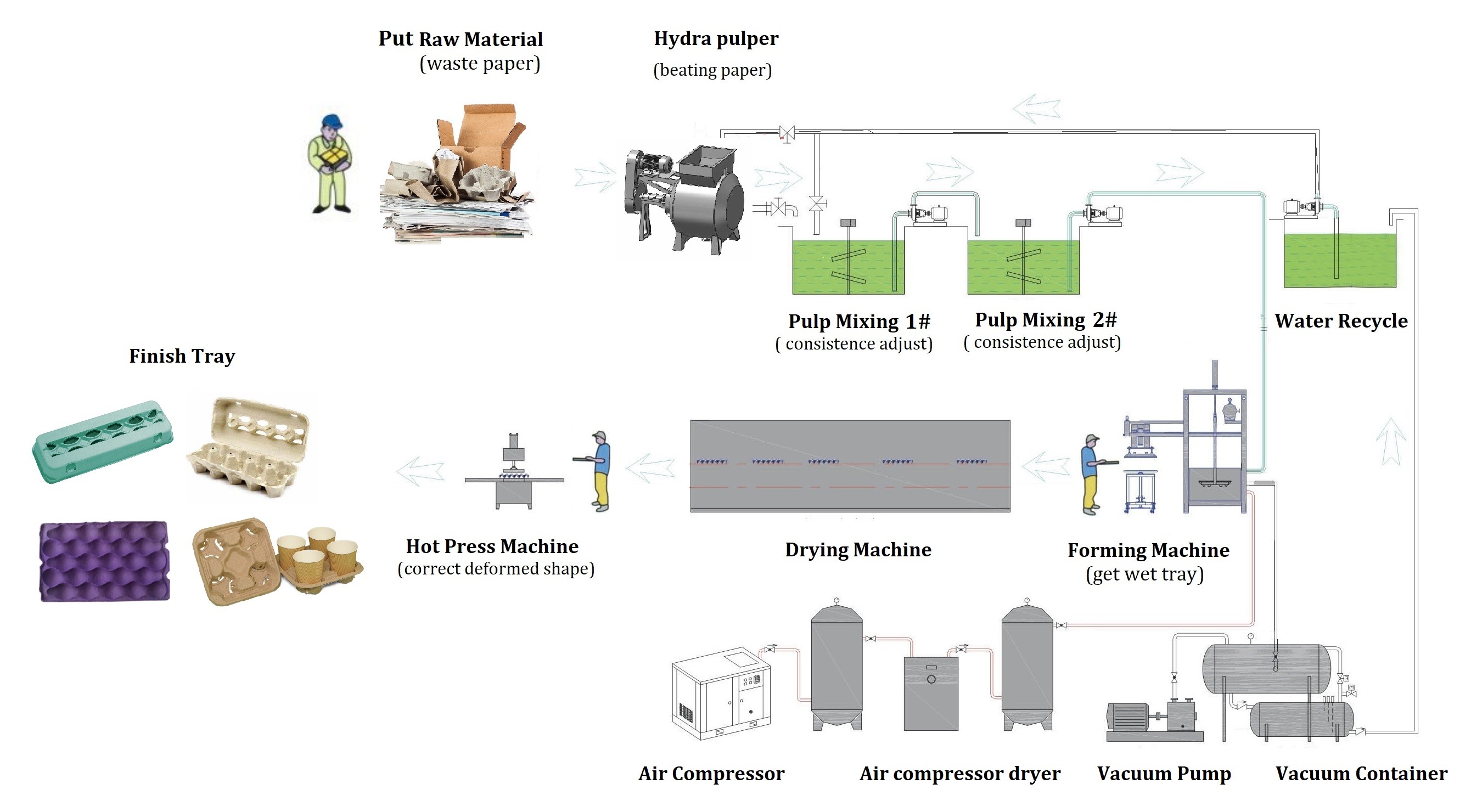 Paper Molded Renewable Egg Box Production Line 1500pcs/hr 100kw