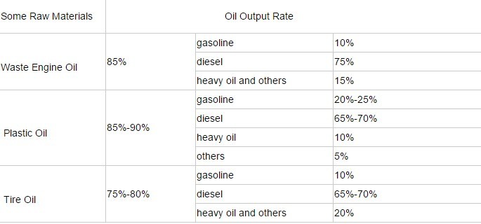 5ton 10ton Used Oil Recycling Waste Engine Oil To Diesel Distillation Equipment