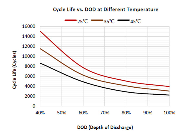 200Ah Energy Storage Lithium Battery Over Discharging Protection