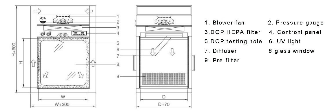 GMP Pharmaceutical Air Shower Pass Box Dynamic Pass Box With DOP HEPA Filter