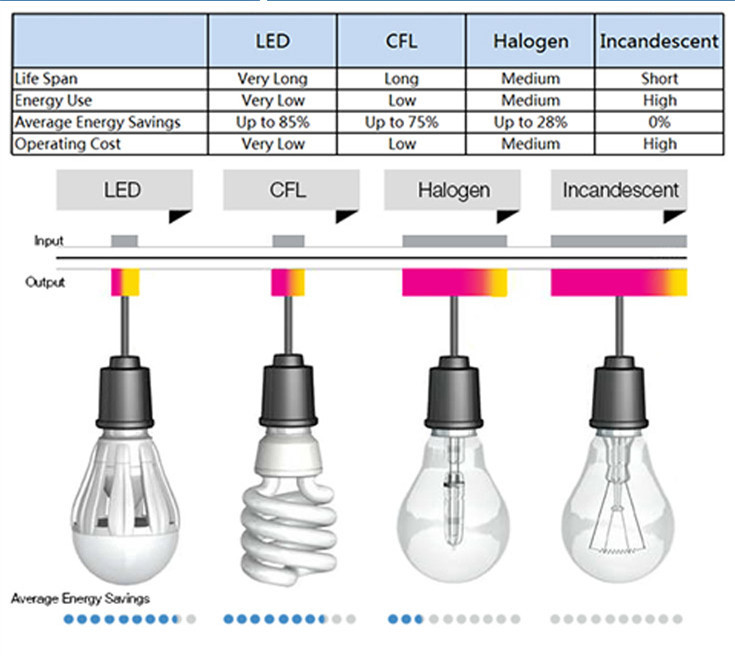 SMD A60 E27 LED bulb supplier