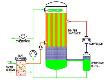 Multi Effect Mvr Falling Film Vacuum Evaporator Sodium Chloride Salt Line