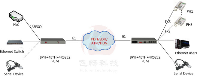 fiber voice