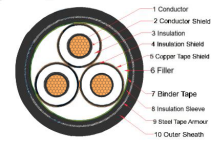 N2XBY N2XSBY PVC Power Cable PVC Sheath Metal Tape Armouring 20kV PVC Insulated Wire