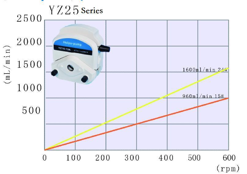 YZ15-13 PPS peristaltic pump head