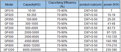1 PLC Air Classifier Machine for Silica Powder Production Line in Germany Certified