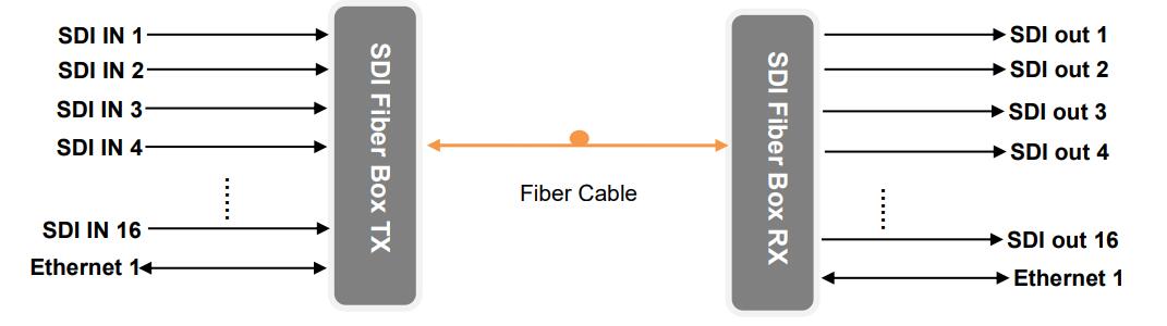 16 way HD-SDI Extender with Gigabit Ethernet over fiber optic cable