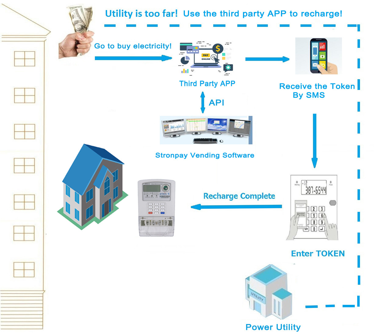 Prepaid Web Based Vending Machine Management Software Online Vending System