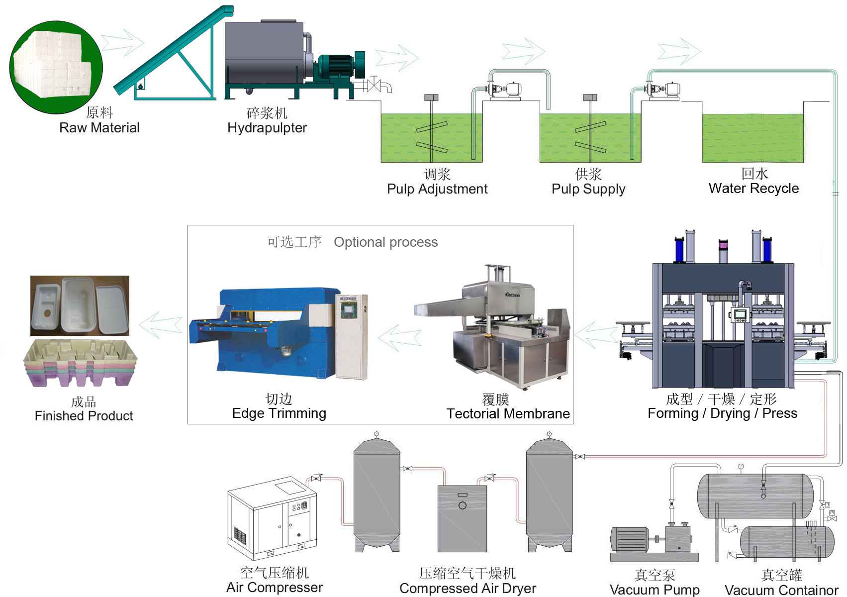 Disposable Molded Pulp Machine To Make Cosmetic Package Product