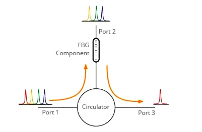 3 Ports C+L band Fiber Optical Circulator Polarization Insensitive Components