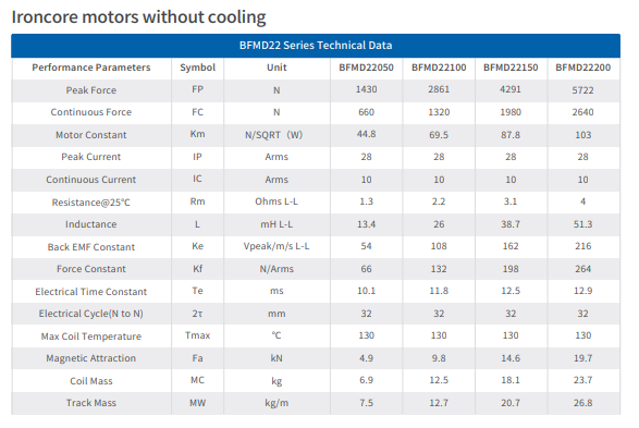 Continuous Force BFMD Series Linear Motor 1430-5722N Peak Force