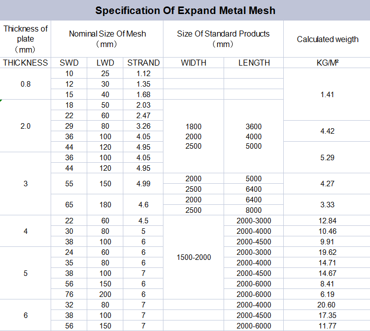 High Strength Galvanized Expanded Metal Mesh Panels Perforated Steel Diamond Mesh Sheets For Protection