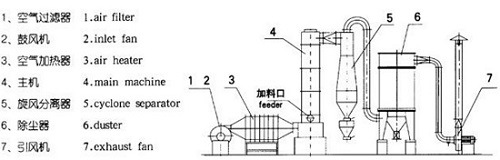 Spin Flash Dryer for Drying Calcium Carbonate