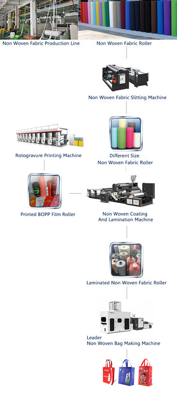 Eco - Friendly Automatic Non Woven Bag Making Machine Fully Automatic