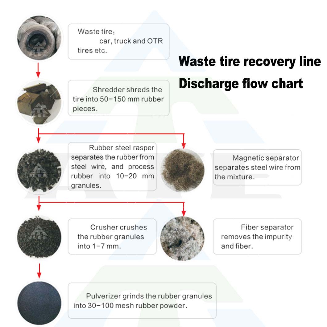 China Tire Recycling Line Machine Tyre Chips Scrap Shredder