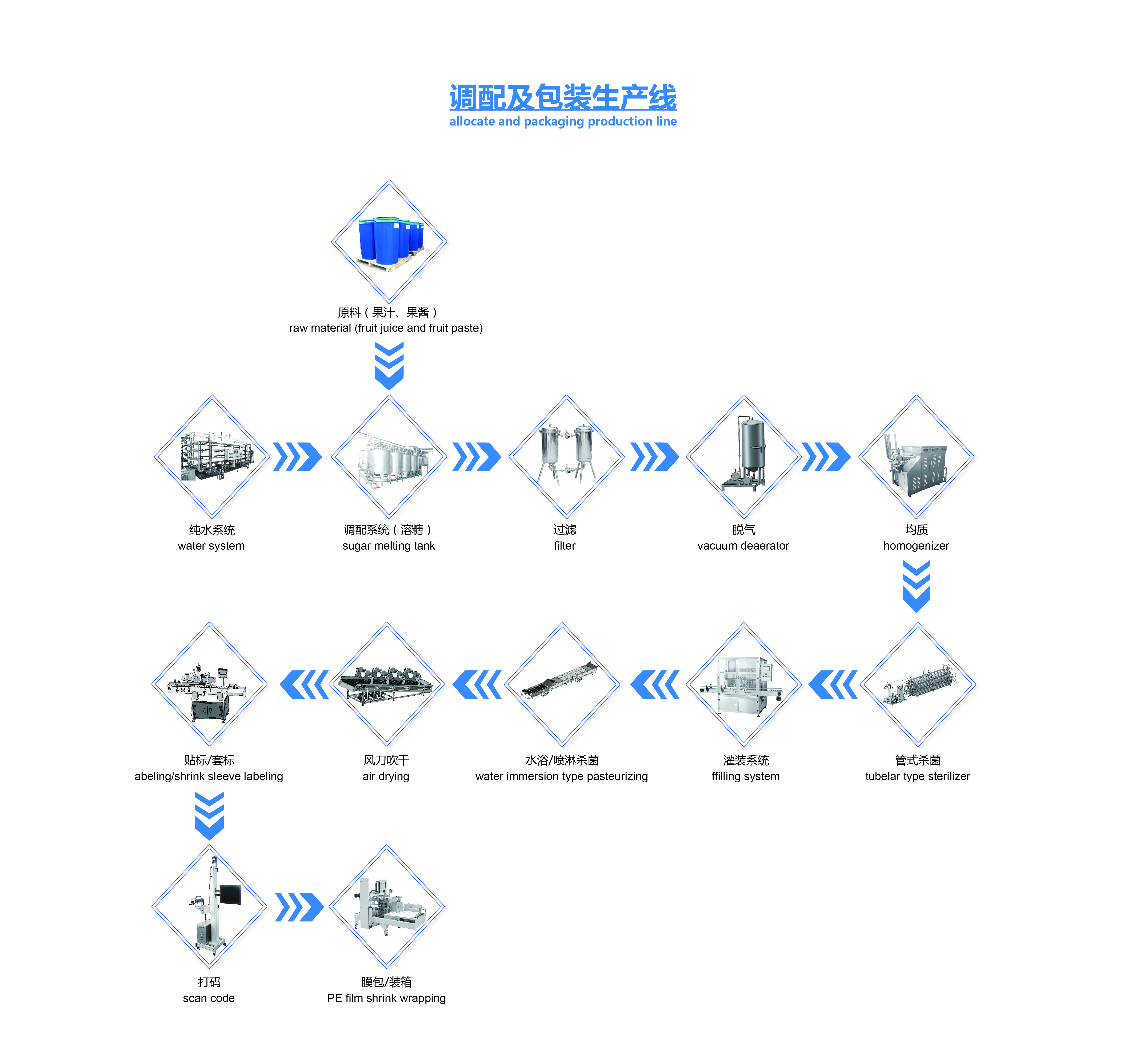 Fruity beverage production line,Shanghai Gofun Machinery Co., Ltd