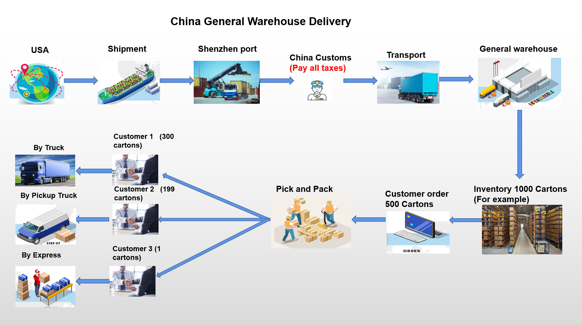 Guangzhou Super Large Bonded Warehouse Free Import Professional Service Provider