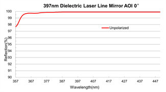 BK7 Optical Mirrors Dielectric Laser Line Mirror 4th Harmonic Wavelengths