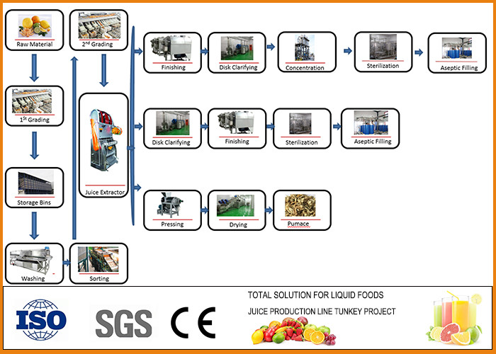 Energy Saving Orange Juice Production Line With PLC Touch Screen ISO9001