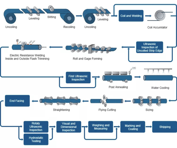ERW ASTM Gi Steel Pipes