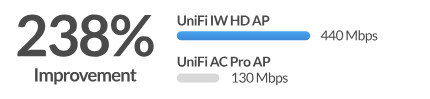 802.11ac Wave 2 Cisco Wireless Access Point Models UAP-IW-HD 2.4GHz 5GHz Support PoE