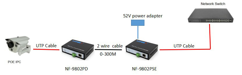 2 Wire IP Ethernet Over Coaxial Extender 0 - 300M With POE Function