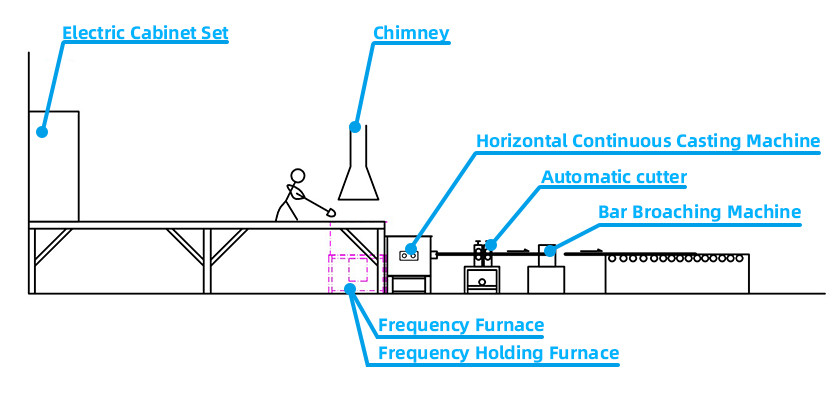 Single Ladle 380V 2500kgs 60mm Brass Rod Production Line