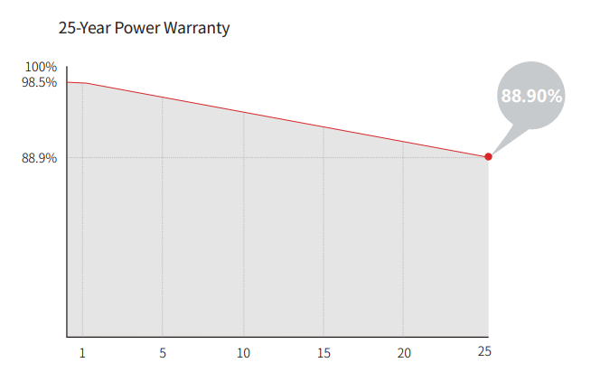 Anodized Aluminium Alloy Frame LONGi Hi-Mo 7 Solar Panels 580w for Maximum Efficiency