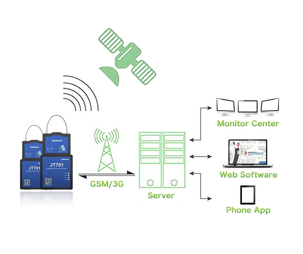 High-precision GPS positioning Lock – Real-Time Cargo Security & Tracking
