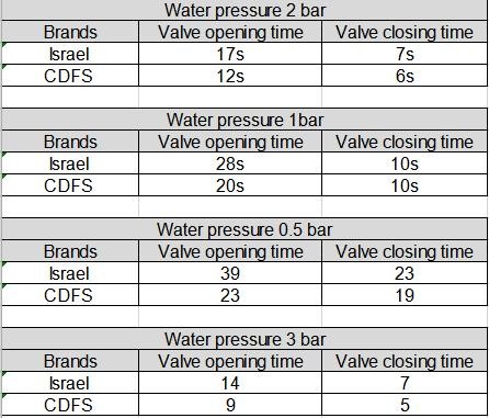 Black Automatic Backwash Valve , 2 - 8bar Swimming Pool Backwash Valve