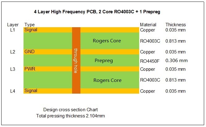 Immersion gold UL 94 Multi Layer PCB RO4003C 32mil And RO4450F 12mil PP