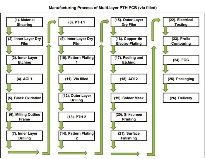 Multilayer Printed Circuit Board 8-Layer PCBs Built On Tg175℃ FR-4 With Immersion Gold