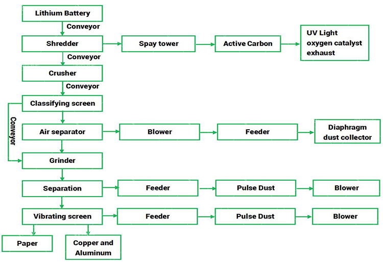 Mobile Phone Lithium Ion Battery Recycling Plant 200kg/h-500kg/h