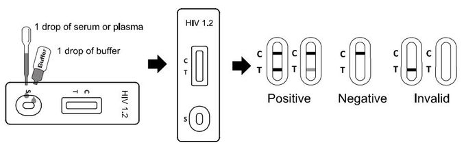 10 Minutes HIV 1.2 Rapid Test Dipstick Diagnosis Of HIV Infection